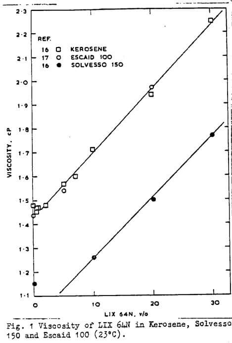 viscosity