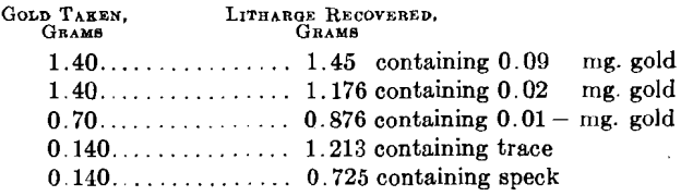 volatilization-assaying-litharge-recovered