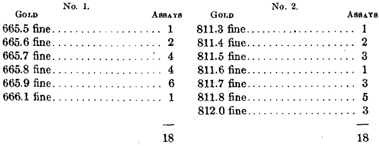 volatilization-assaying-results