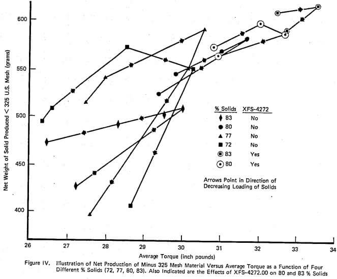 wet grinding ores average torque