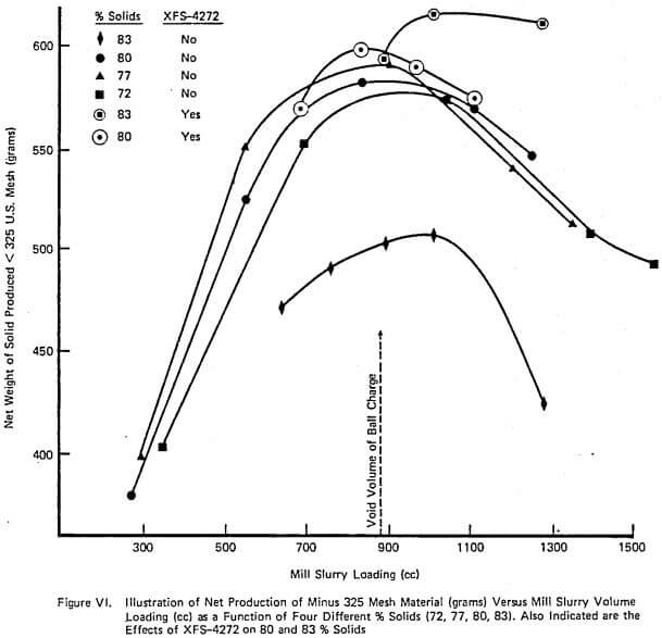 wet grinding ores mill slurry loading effects