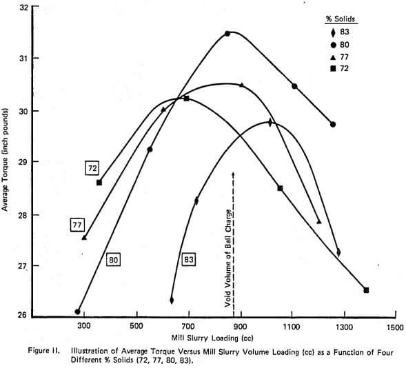 wet grinding ores mill slurry volume