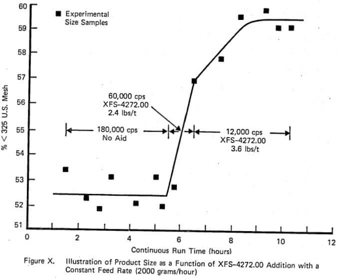 wet grinding ores product size