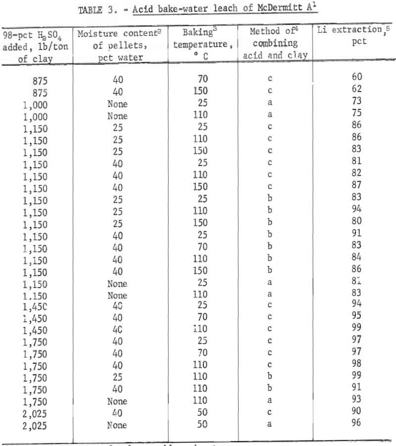 acid bake-water leach