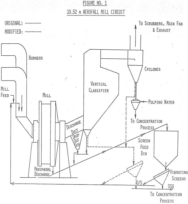 Addition of a ball charge and varying the mill speed did not produce the desired results, while the use of grinding balls caused excessive wear on the mill liners. To attain ground tonnage requirements without major capital expenditure, the remaining options were: 1) improved ore blend, and 2) improved liner design. Since ore blending can only be improved to that extent which does not unduly constrain the mining operations as well as ore reserve, a major liner study program was launched in 1976 to fully explore the prospect of improving mill throughput through better liner design.