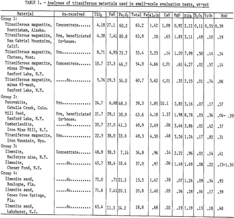 analyses of titaniferous materials