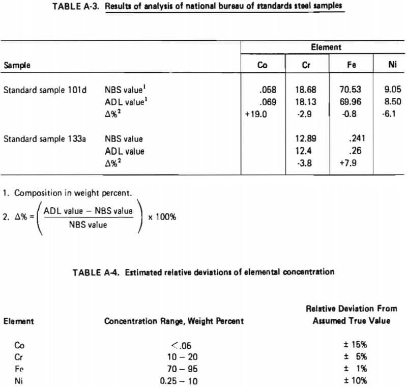 analysis of national bureau of standards