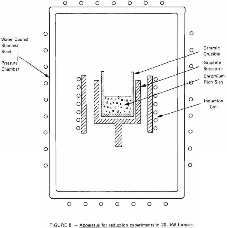 apparatus for reduction experiments