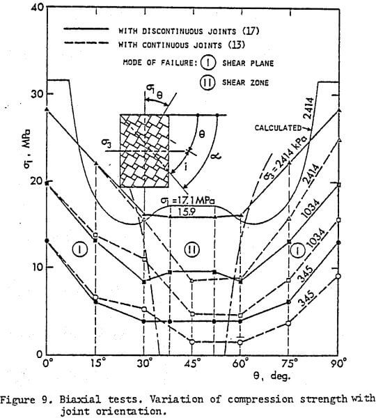 biaxial test variation