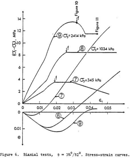 biaxial test