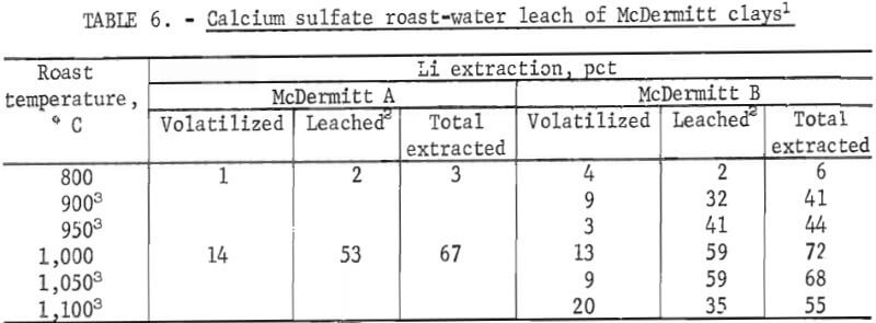 calcium-sulfate-roast-water