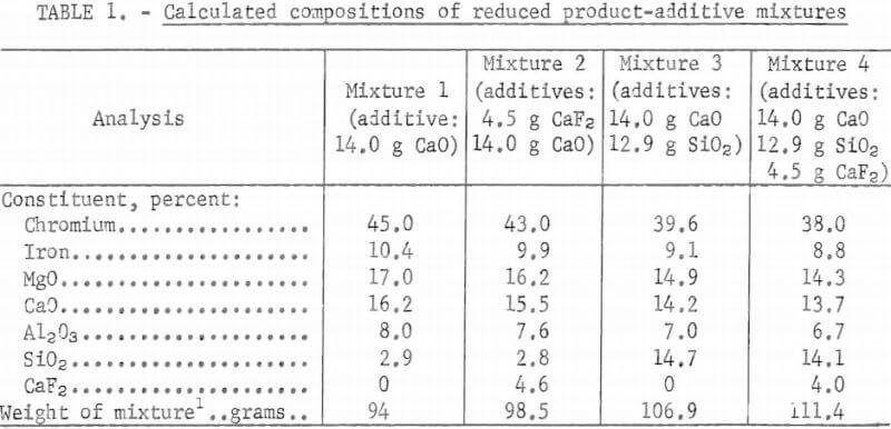 calculated-compositions-of-reduced-product-additive-mixtures