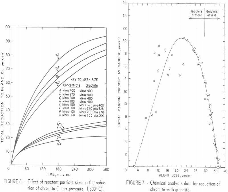 chemical analysis data for reduction