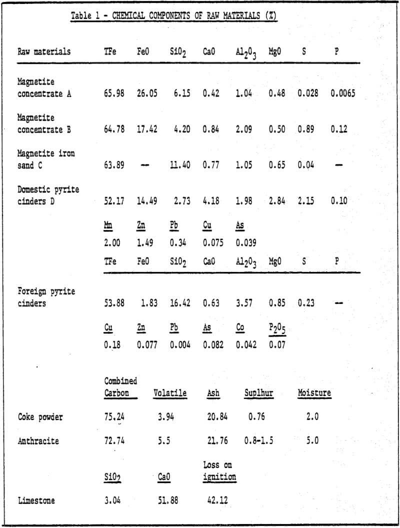 chemical components of raw materials