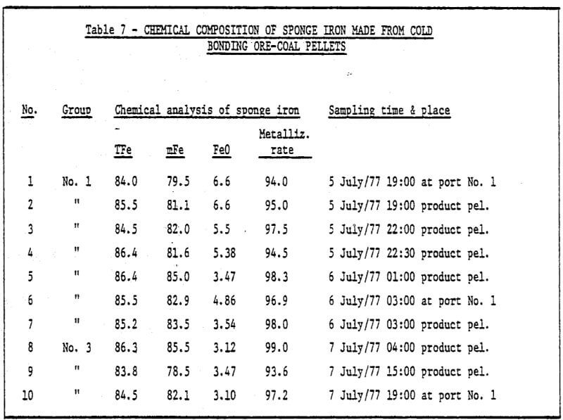 chemical composition of sponge iron