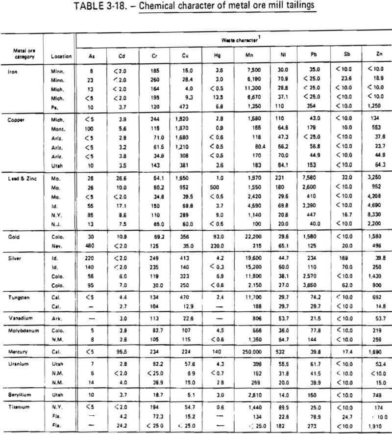 chemical character of metal ore mill tailings