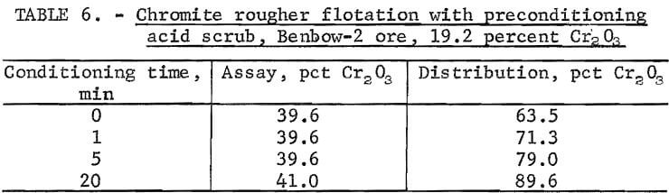 chromite-rougher-flotation-acid-scrub