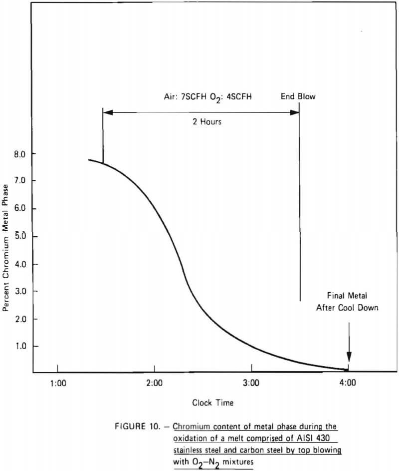 chromium content of metal phase