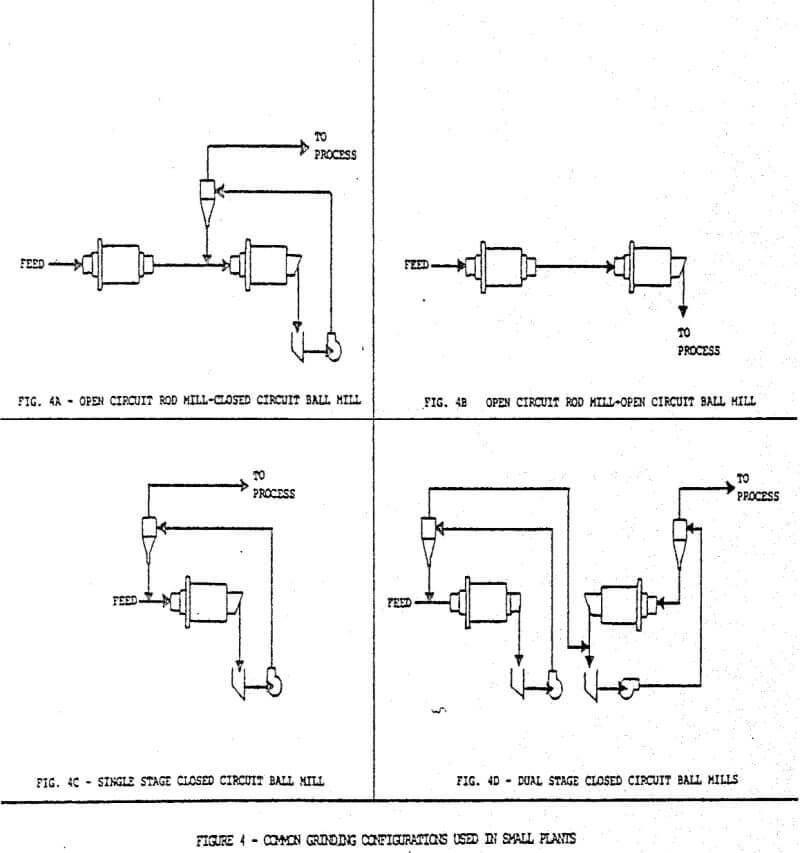 common grinding configurations used in small plants