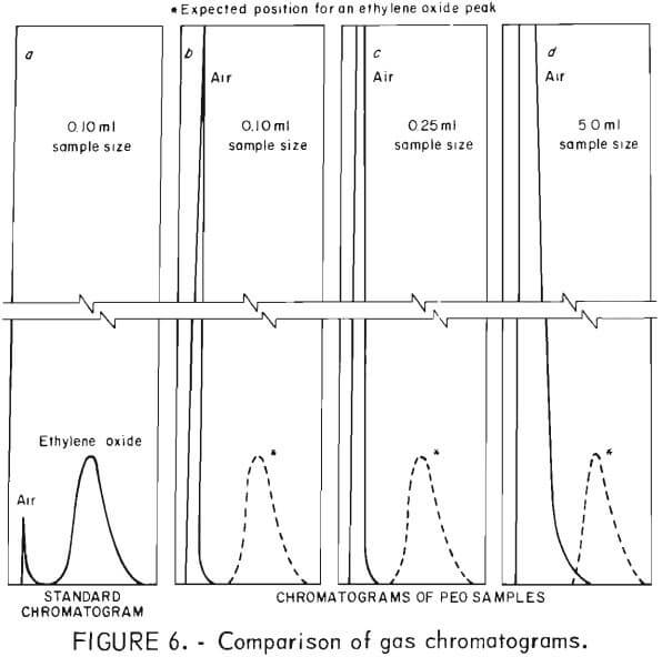 comparison of gas chromatograms