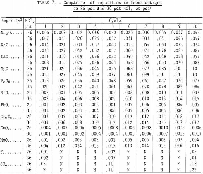 comparison-of-impurities-in-feeds