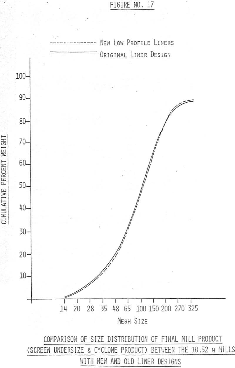 comparison of size distribution of final mill product