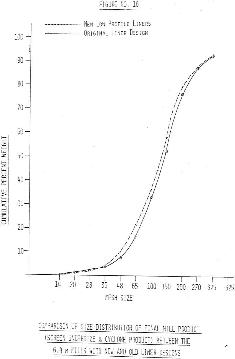 comparison of size distribution