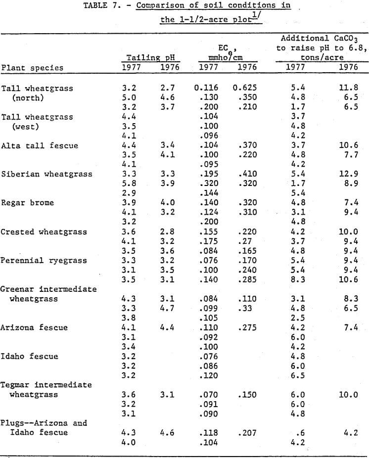 comparison-of-soil-conditions