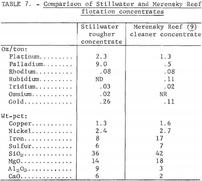 comparison of stillwater and merensky reef flotation