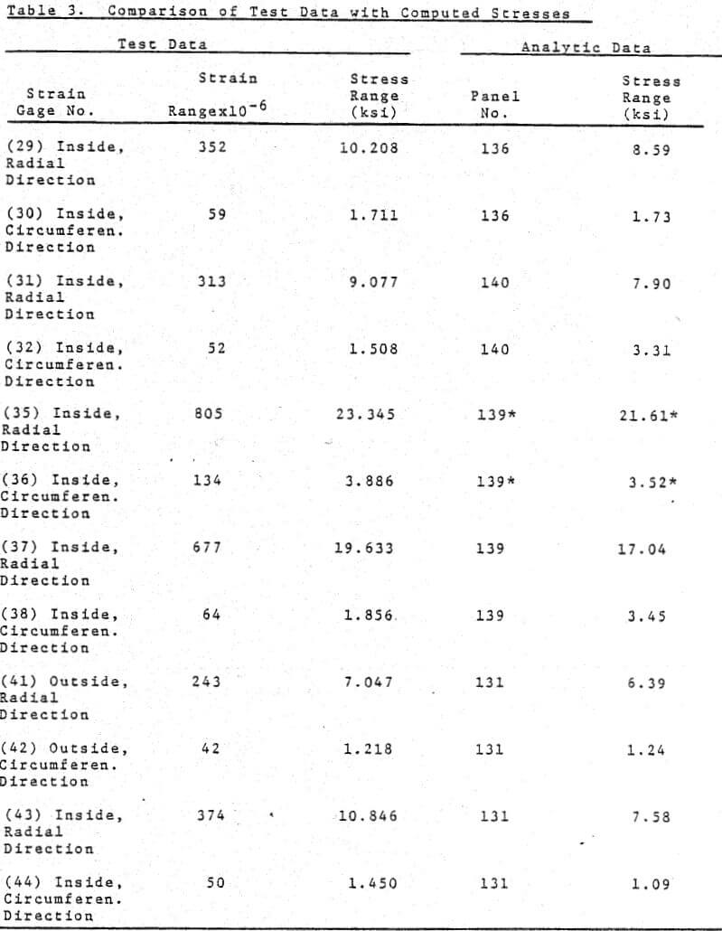 comparison-of-test-data-with-computed-stresses