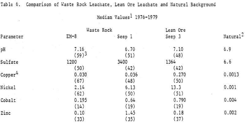 comparison-of-waste-rock-leachate