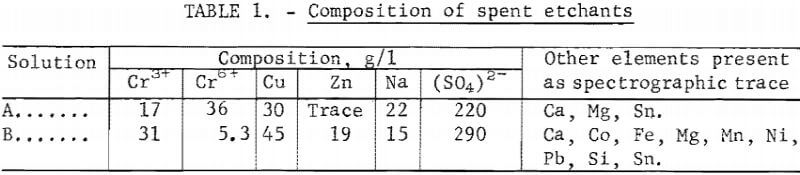 composition-of-spent-etchants