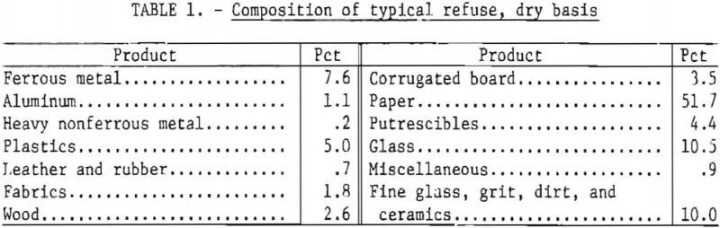 composition-of-typical-refuse