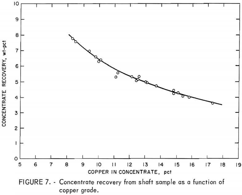 concentrate recovery from shaft sample