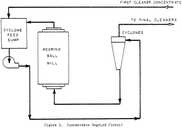 concentrate regrind circuit