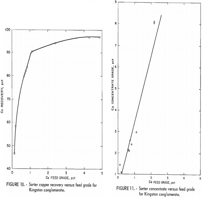 concentrate versus feed grade