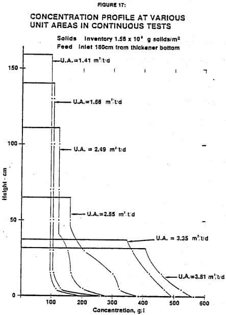 concentration-profile-at-various-unit