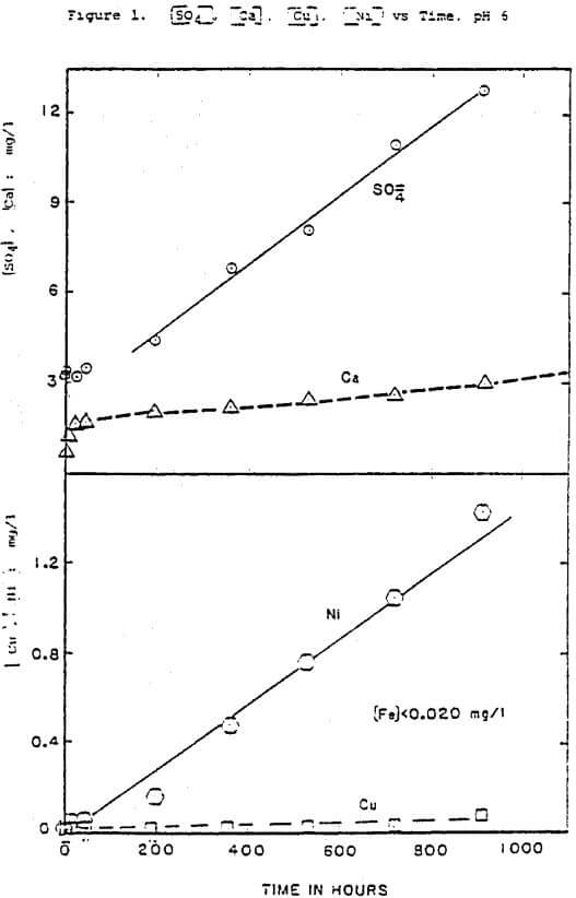 concentration of sulfates