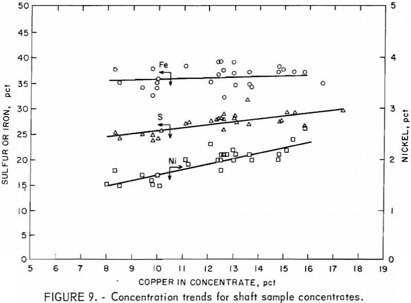 concentration trends for shaft sample concentrates