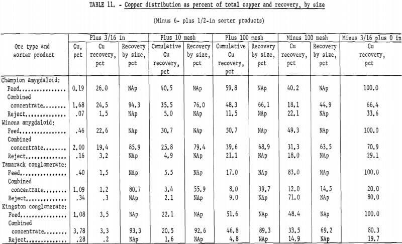 copper-distribution-as-percent-of-total-copper-and-recovery