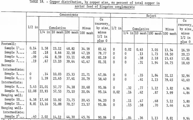 copper-distribution-by-copper-size