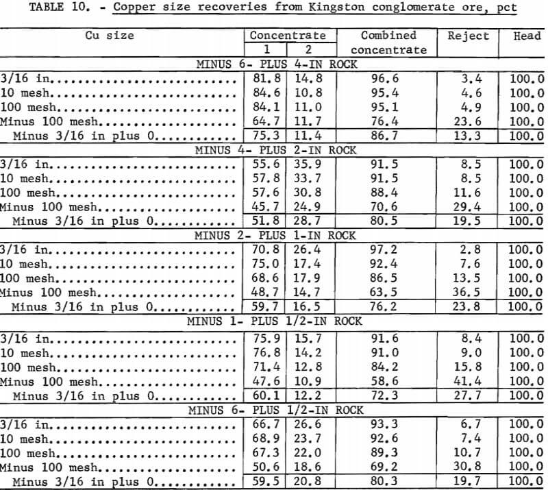 copper-size-recoveries-from-kingston-conglomerate-ore