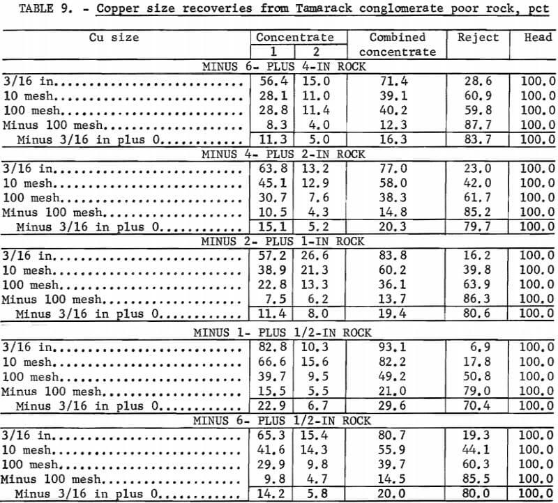 copper-size-recoveries-from-tamarack-conglomerate-poor-rock