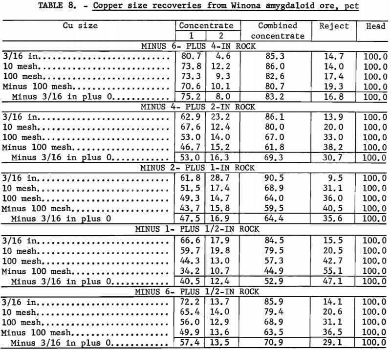 copper-size-recoveries-from-winona-amygdaloid-ore