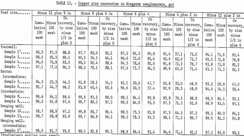 copper-size-recoveries-in-kingston-conglomerate-pct