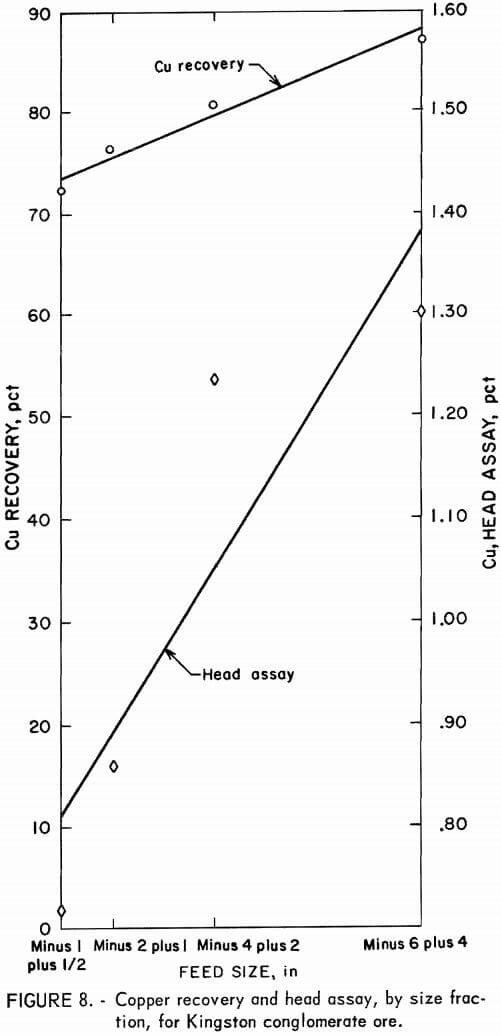 copper recovery and head assay-3