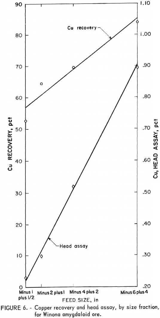 copper recovery and head assay by size fraction