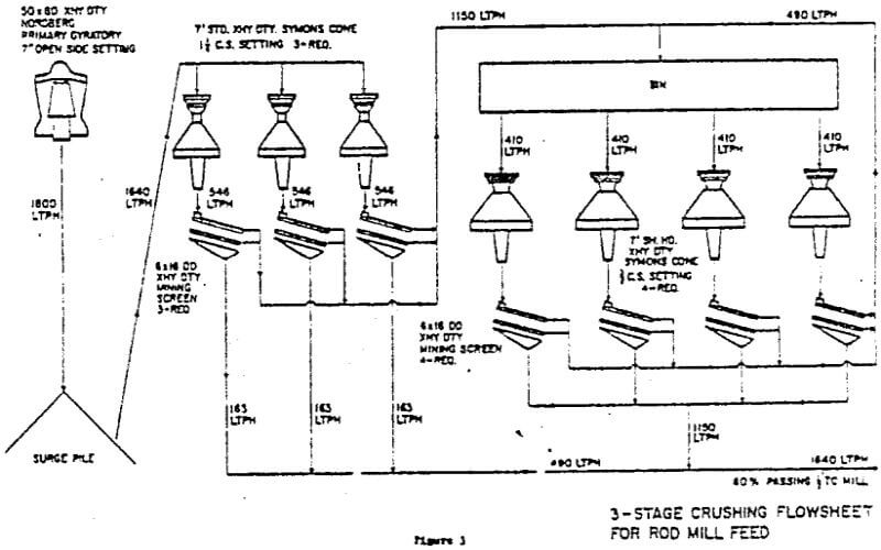 crushing flowsheet