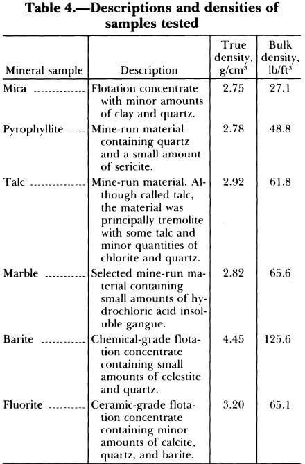 descriptions and densities of samples tested