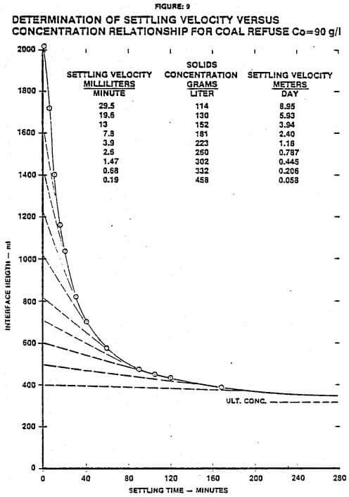 determination-of-settling-velocity